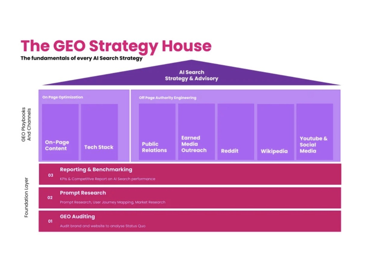 Het GEO Strategy House met GEO-auditing, promptonderzoek, rapportage, content en kanalen