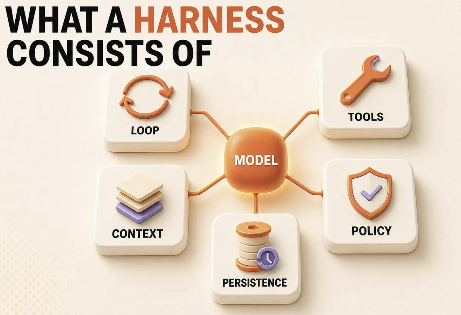 Illustratie van waar een harness uit bestaat rond een model: loop, tools, context, persistence en policy